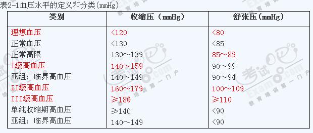 血压高患者怎么调理